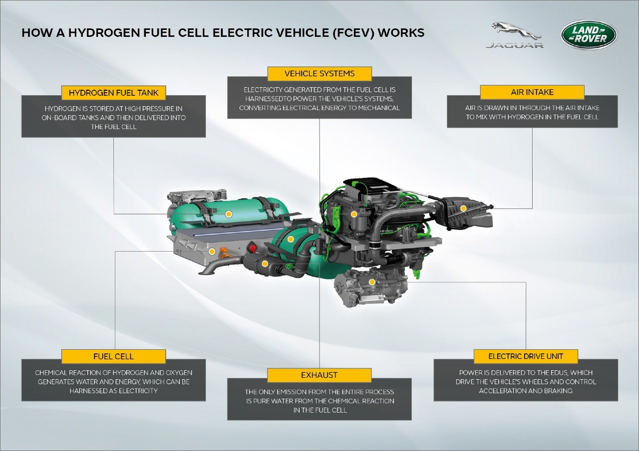 Land Rover Defender a idrogeno