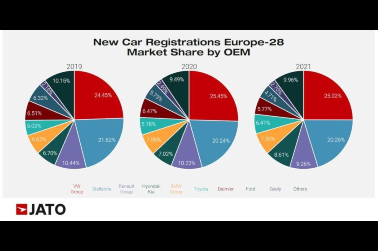 Mercato auto Europa 2021 tabelle consuntivo Jato Dynamics Autoblog
